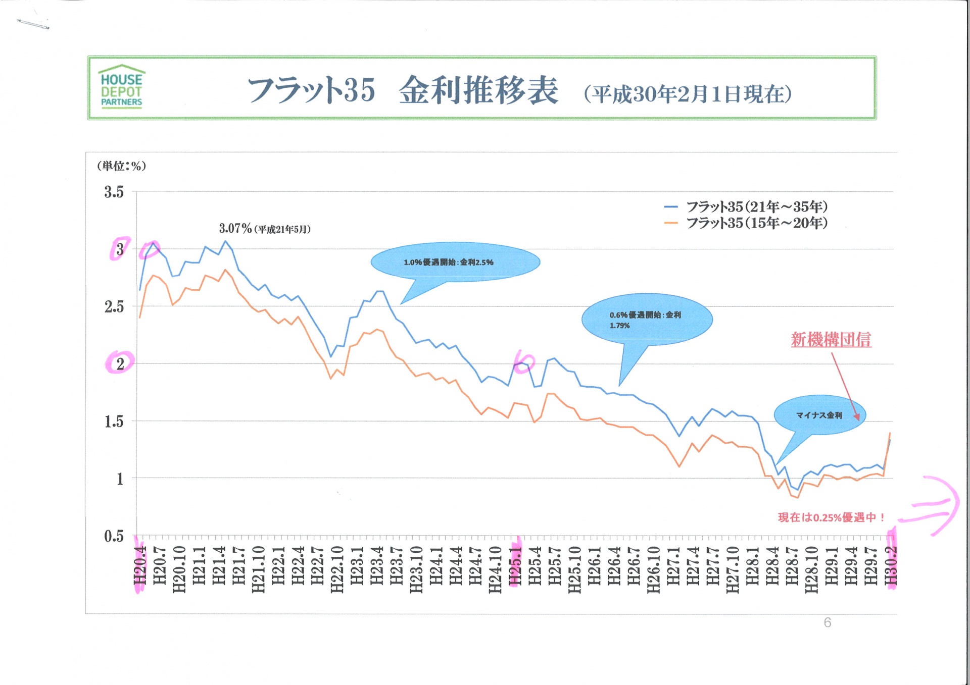 フラット35! 画像