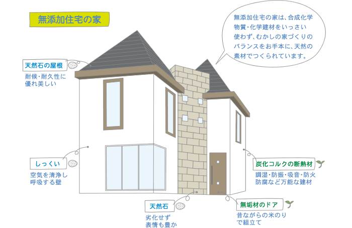 無添加住宅のルーツ 画像