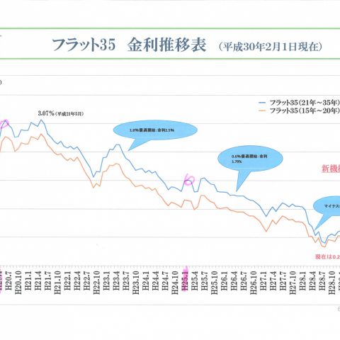 フラット35！ アイキャッチ画像