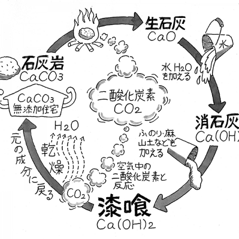 漆喰ってすごいんです！ アイキャッチ画像